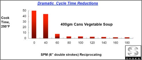 Shaka Retorts Cycle Time Reductions Test