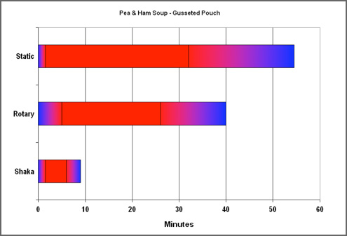 Sterilization Time Comparison of Pea & Ham Soup Between Shaka and Other Retorts