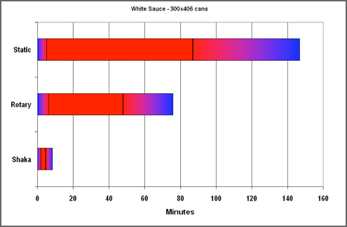 Sterilization Time Comparison of White Sauce Between Shaka and Other Retorts