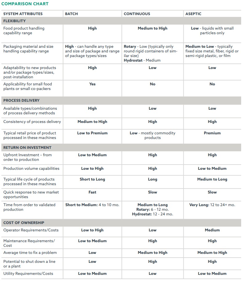 Bath vs. Continuous vs. Aseptic Retort System Comparison Chart