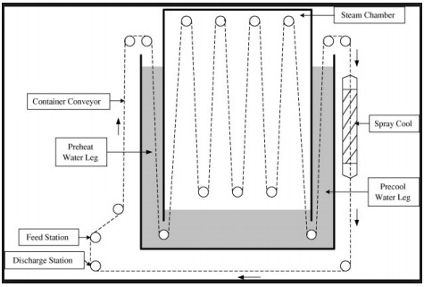 Internal Structure of Continuous Hydrostatic Sterilizer